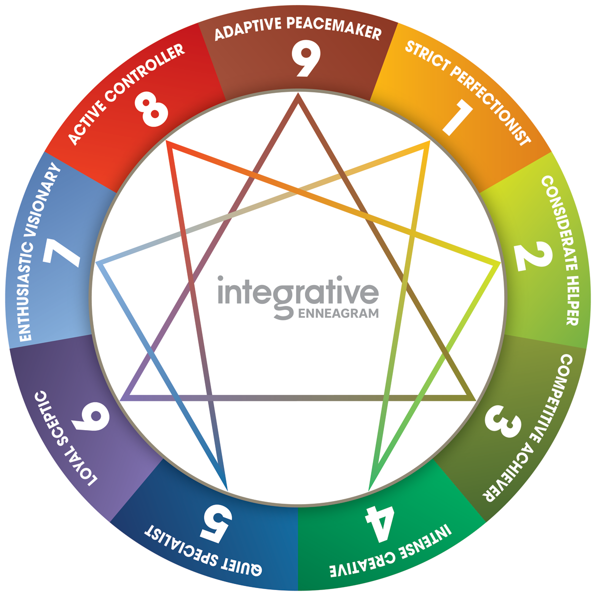 Integrative-Enneagram-Wheel-copyright